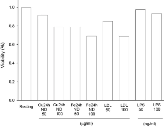 Figure 7. Effects of different oxidized LDL on rat microglial cell viability. 