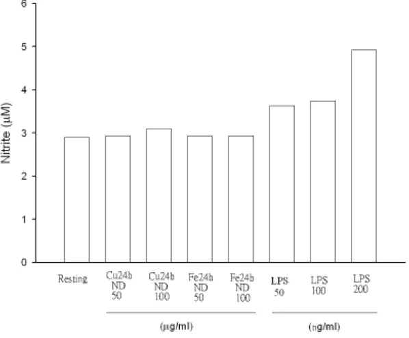 Figure 9. Effect of different oxidized LDL on nitrite production in rat  microglial cells