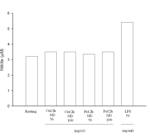 Figure 10 Effect of different oxidized LDL on nitrite production in rat  microglial cells