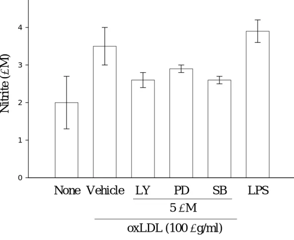 Figure 2. Effect of various inhibitors on copper-catalyzed oxidized  LDL-induced nitrite production in rat microglial cells