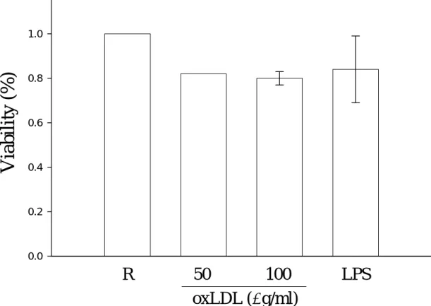 Figure 6. Effects of copper-catalyzed oxidized LDL on BV-2 cell viability. 