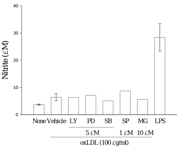 Figure 8. Effect of various inhibitors on ai-catalyzed LDL-induced nitrite 
