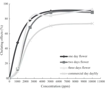 FIG. 3. EFFECTS ON THE FERROUS ION-CHELATING ABILITY OF THE METHANOL EXTRACTS OF DAYLILY FLOWERS
