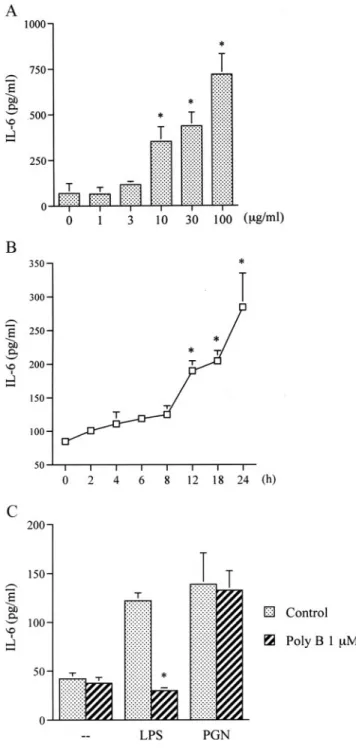 FIGURE 1. Concentration- and time-dependent increases in IL-6 pro- pro-duction by PGN and effects of polymyxin B on LPS- and PGN-induced IL-6 production in RAW 264.7 macrophages