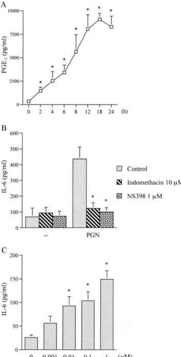 FIGURE 2. Involvement of PGE 2 formation in PGN-mediated IL-6 pro- pro-duction in RAW 264.7 macrophages