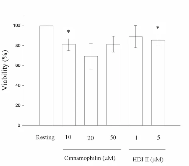 Figure 7 Cytotoxicity of cinnamophilin and HDI II on THP-1 cells. THP-1 cells were treated  with different concentration of cinnamophilin (10, 20, 50 µM) and HDI II (1 µM, 5 µM) and  incubated for 24 hrs