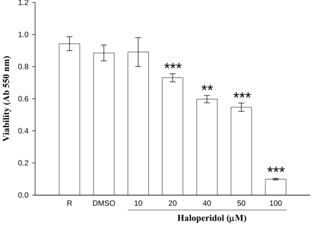 Figure 3. Cytotoxicity of haloperidol on THP-1 cells. THP-1 cells were treated with  different concentration of haloperidol (10-100 μM) and incubated for 24 hrs