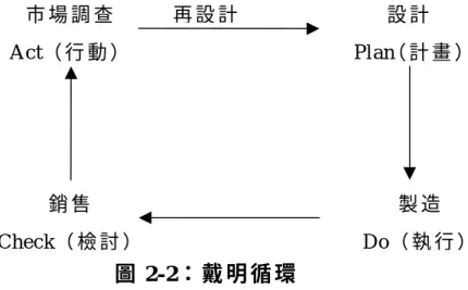 圖 2-2： 戴 明 循 環