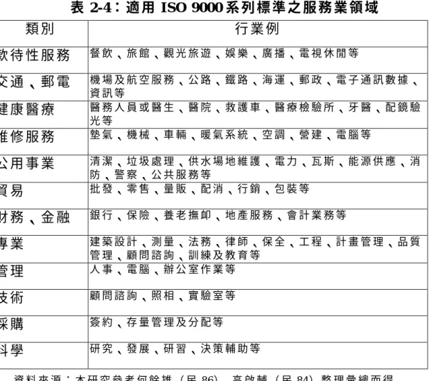 表 2-4： 適 用 I SO  9000 系 列 標 準 之 服 務 業 領 域 類 別 行 業 例 款 待 性 服 務 餐 飲 、 旅 館 、 觀 光 旅 遊 、 娛 樂 、 廣 播 、 電 視 休 閒 等 交 通 、 郵 電 機 場 及 航 空 服 務 、 公 路 、 鐵 路 、 海 運 、 郵 政 、 電 子 通 訊 數 據 、 資 訊 等 健 康 醫 療 醫 務 人 員 或 醫 生 、 醫 院 、 救 護 車 、 醫 療 檢 驗 所 、 牙 醫 、 配 鏡 驗 光 等 維 修 服 務 墊 氣 、 