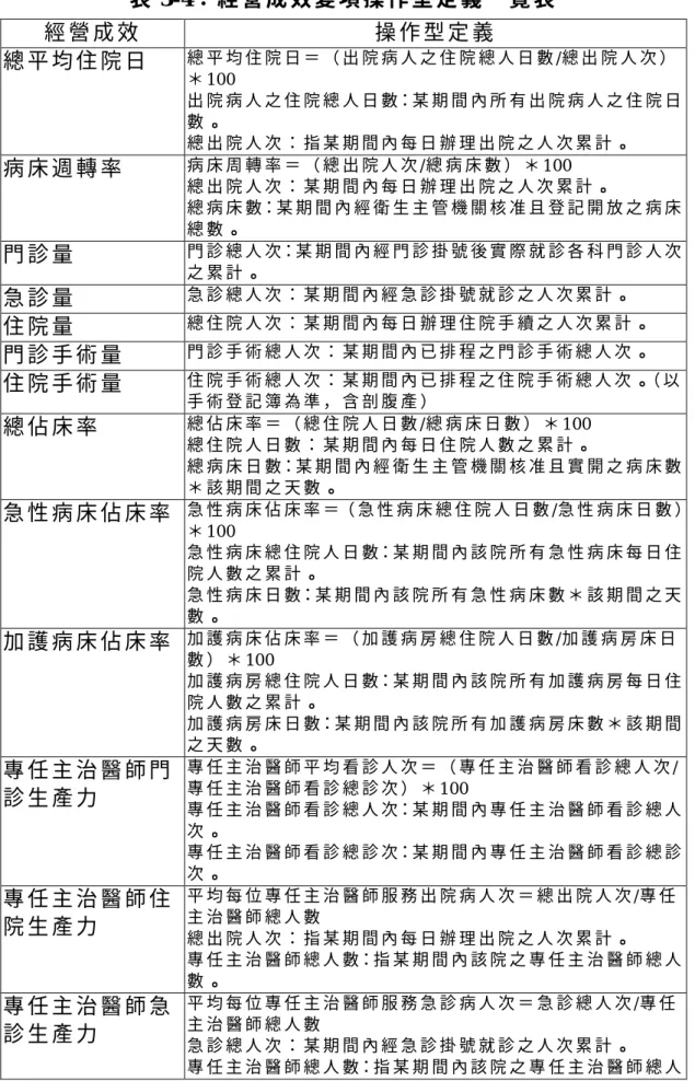 表 3-4： 經 營 成 效 變 項 操 作 型 定 義 一 覽 表 經 營 成 效 操 作 型 定 義 總 平 均 住 院 日 總 平 均 住 院 日 ＝ （ 出 院 病 人 之 住 院 總 人 日 數 /總 出 院 人 次 ） ＊ 1 00 出 院 病 人 之 住 院 總 人 日 數：某 期 間 內 所 有 出 院 病 人 之 住 院 日 數 。 總 出 院 人 次 ： 指 某 期 間 內 每 日 辦 理 出 院 之 人 次 累 計 。 病 床 週 轉 率 病 床 周 轉 率 ＝ （ 總 出 院 人 次