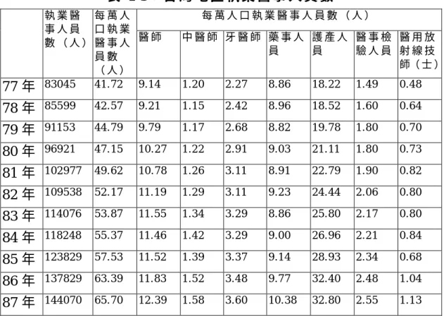 表 4-3： 台 灣 地 區 執 業 醫 事 人 員 數 每 萬 人 口 執 業 醫 事 人 員 數 （ 人 ）執 業 醫 事 人 員 數 （ 人 ） 每 萬 人口 執 業醫 事 人 員 數 （ 人 ） 醫 師 中 醫 師 牙 醫 師 藥 事 人員 護 產 人員 醫 事 檢驗 人 員 醫 用 放射 線 技 師（ 士 ） 77 年 8 30 4 5 4 1