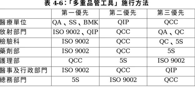 表 4-6：「 多 重 品 管 工 具 」 施 行 方 法