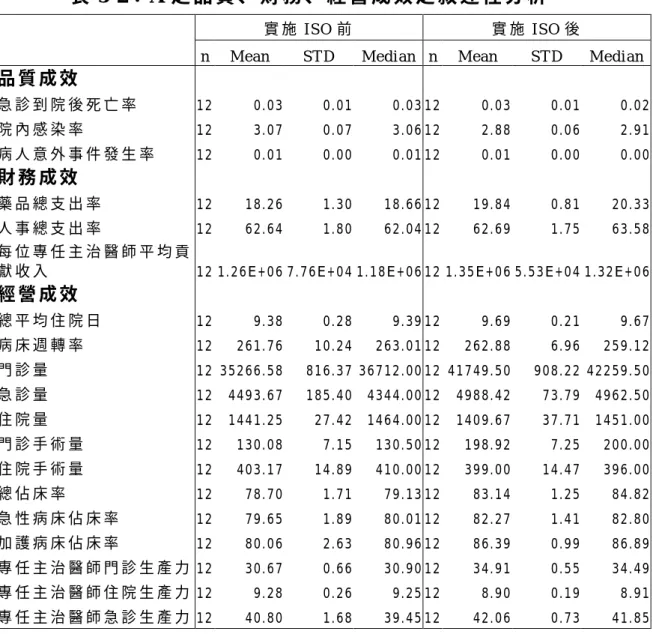 表 5-2： A 之 品 質 、 財 務 、 經 營 成 效 之 敘 述 性 分 析 實 施 ISO 前 實 施 ISO 後 　 n M ea n ST D M e d i a n n M ea n ST D M e d i a n 品 質 成 效 　 　 　 急 診 到 院 後 死 亡 率 12 0