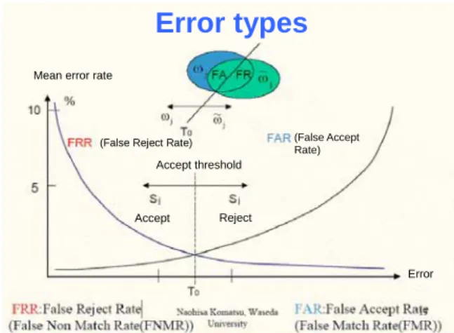 Figure 1. Error types  2-2. Market 