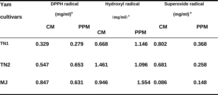 Table 1. Comparison of the antioxidant activity of mucilages from TN1, TN2, and MJ  yam cultivars before (crude mucilage, CM) and after purification (partially purified  mucilage, PPM) against DPPH, hydroxyl and superoxide radicals   