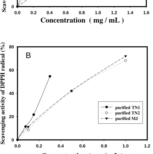 Figure 1. The scavenging activity of crude mucilage (CM) (A) and partially purified mucilage (PPM) (B)  of TN1, TN2, and MJ yam cultivars against DPPH radical