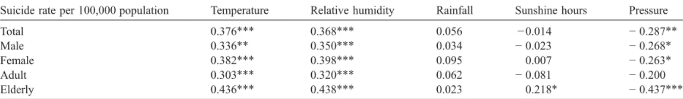 Table 1 shows the cross-correlation coefficients be- be-tween climatic factors and suicide rates