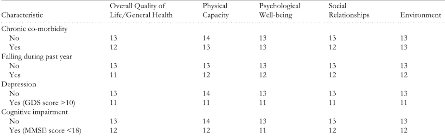 Table 2 presents score distributions for the four domains and the Overall Quality of Life and General Health facet of the WHOQOL-BREF