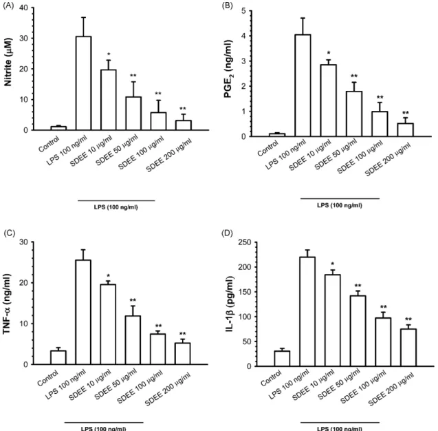 Fig. 2. Effects of SDEE on LPS-stimulated inflammatory mediators production in RAW 264.7 cells