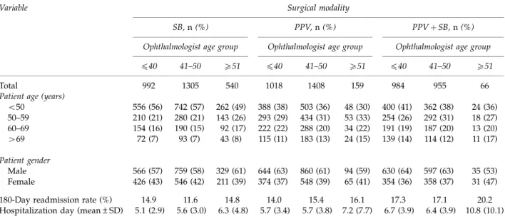 Table 1 Demographic distribution of sampled patients undergoing surgery for primary RRD according to the surgical modality in Taiwan, 2002–2004