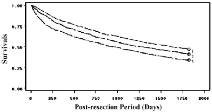Figure 2 Liver cancer resection survival rates for patients hospital- hospital-ized in Taiwan, by hospital volume, 1997 –1999.Asterisk Hospital volume was defined as the number of liver cancer surgeries between the years 1997 and 1999 as follows: 1 high, 2