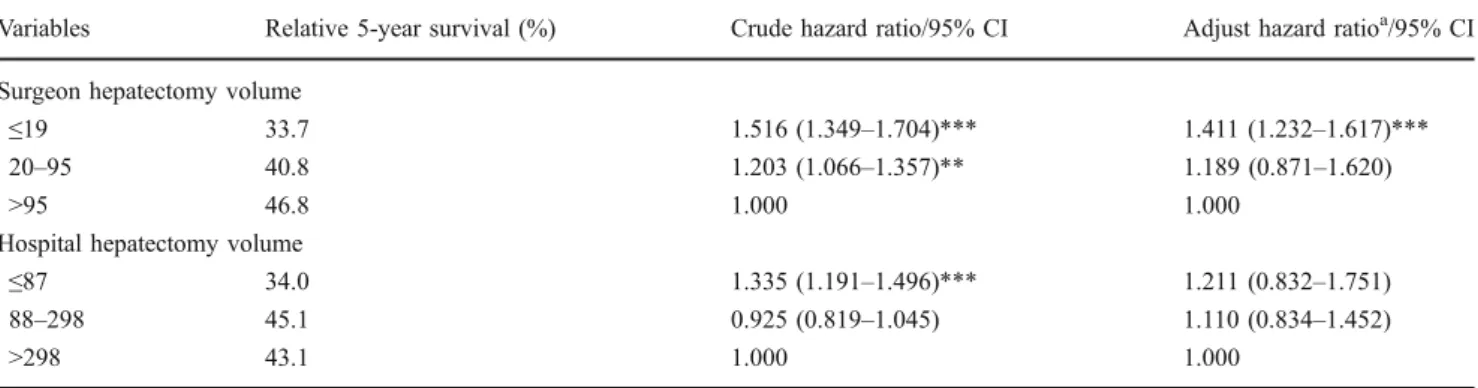 Table 3 Relative 5-Year Survival and Hazard Ratios by Surgeon and Hospital Liver Cancer Resection Volume Groups