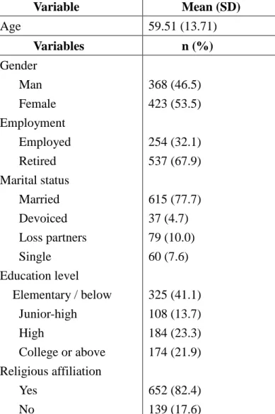 Table 1 Demographic Characteristics in Patients with Cancer (N = 791)