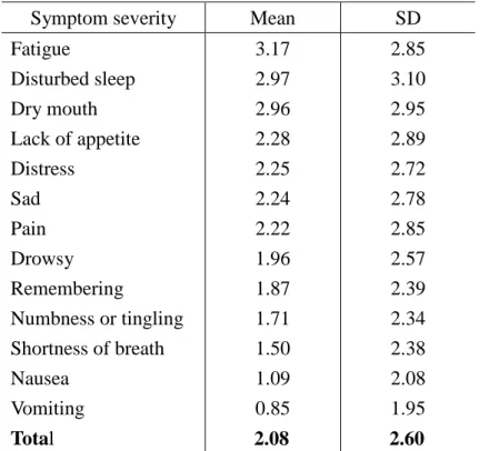 Table 3 Symptom Distress in Patients with Cancer (N = 791) Symptom severity Mean SD