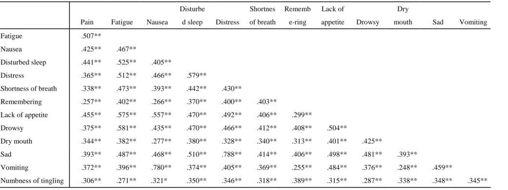 Table 5 Relationships among Symptoms in Patients with Cancer (N =791)