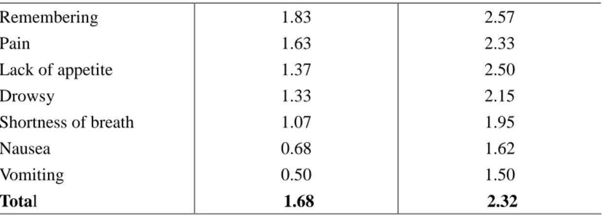 Table 9 Symptom Interference in Patients with Breast Cancer (N = 222)