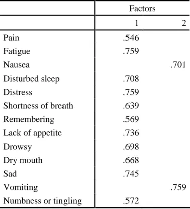 Table 12 Factor Loadings of Symptoms Factors 1 2 Pain .546 Fatigue .759 Nausea .701 Disturbed sleep .708 Distress .759 Shortness of breath .639 Remembering .569 Lack of appetite .736 Drowsy .698 Dry mouth .668 Sad .745 Vomiting .759 Numbness or tingling .5