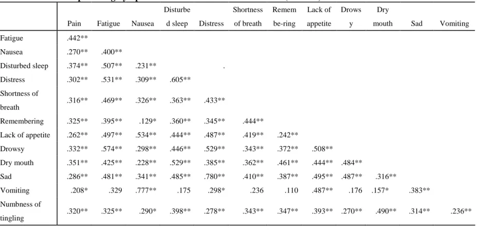Table 10 Relationships among Symptoms in Patients with Breast Cancer (N = 222)