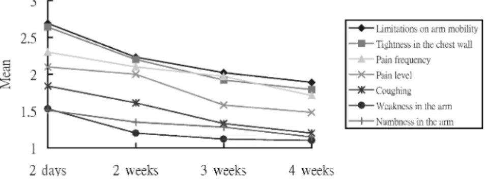 Figure 3 ■ Symptom distress subscale scores that decreased over time.