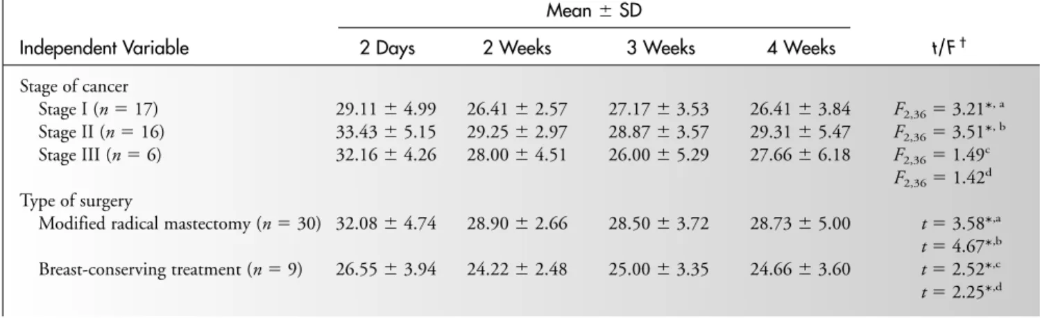 Table 3 • Correlations and Differences Between Demographic/Medical Characteristics and Overall  Symptom Distress Scores (N  39)