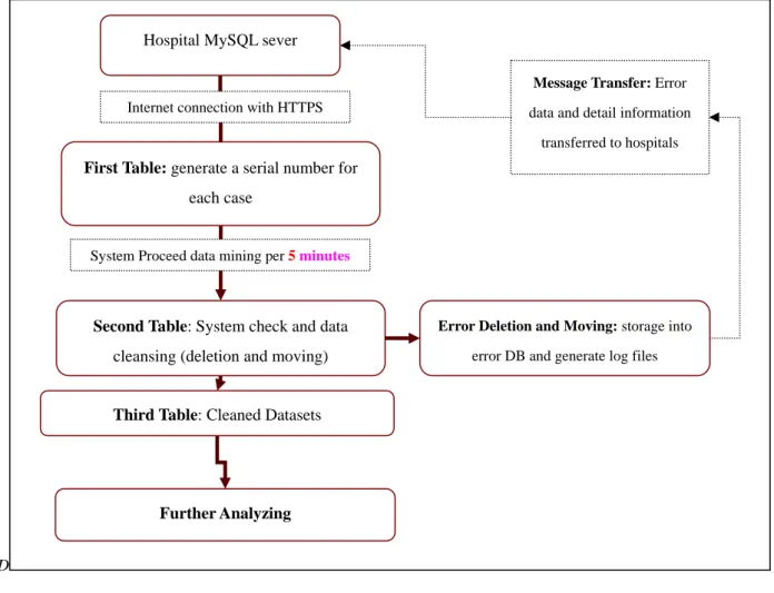 Figure 1. Flow-chart of Syndromic Surveillance System Data Processing 