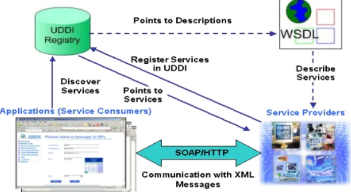 Figure 1. A detailed architecture of Web service 