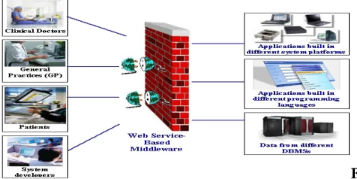 Figure 4.  The way of Web service working in WIHIS  with the support of Microsoft .Net technologies 