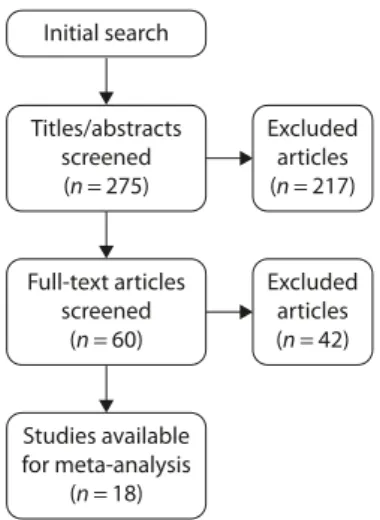 Figure 1  Flow chart of article-screening procedure.