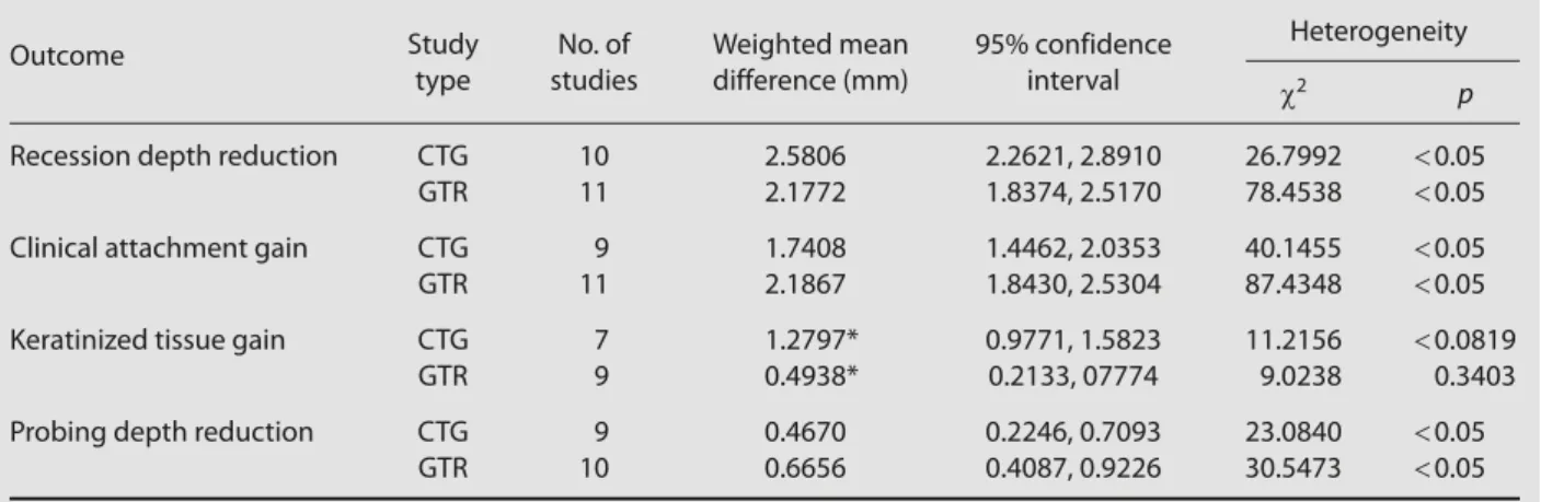 Table 3   Comparison of connective tissue graft (CTG) and guided tissue regeneration (GTR) in studies with follow-up periods 