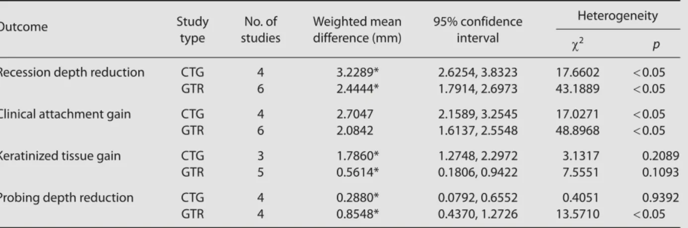 Table 4   Comparison of connective tissue graft (CTG) and guided tissue regeneration (GTR) in studies with follow-up periods  ≥ 