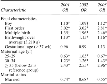 Table 5. Adjusted Odds of Parent-Requested Cesarean Delivery—2001, 2002, and 2003 Characteristic 2001OR 2002OR 2003OR Fetal characteristics Boy 1.10† 1.09† 1.12* First order 3.02* 3.02* 2.81* Multiple birth 1.35‡ 1.96* 2.46* Birthweight over average (3,210
