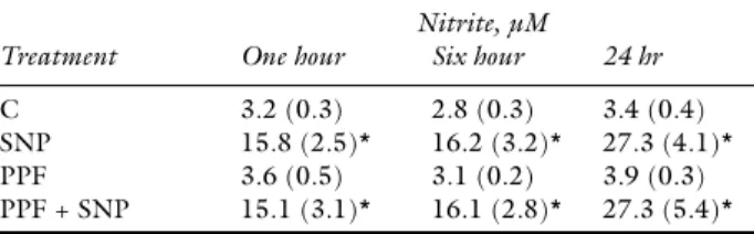 TABLE II Concentration-and time-dependent effects of sodium nitroprusside on macrophage viability.