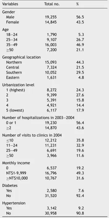 Table 1 Descriptive analysis of sampled schizophrenia patients in Taiwan, 2004 a