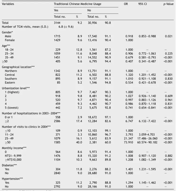 Table 2 Distribution of the characteristics of sampled schizophrenia patients in Taiwan, by traditional Chinese medicine usage, 2004 a