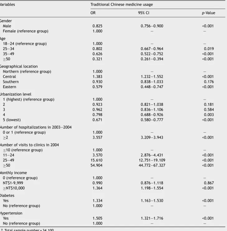 Table 3 Adjusted multiple logistics regression analysis of relationships between traditional Chinese medicine usage and schizophrenia patient characteristics a