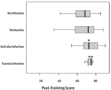 Figure 1 — Distribution of scores based on educational attain- attain-ment. Patients with a college or senior high school education achieved significantly higher scores than did the patients with only a primary school education (* p = 0.048 and ** p = 0.03