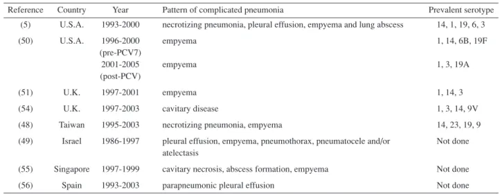 Table 1. Studies of an Increase in Complicated Pneumococcal Pneumonia