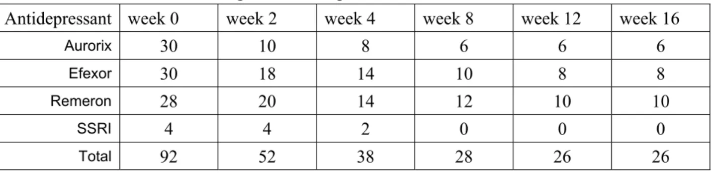 Table 3. Case numbers during the follow-up:   