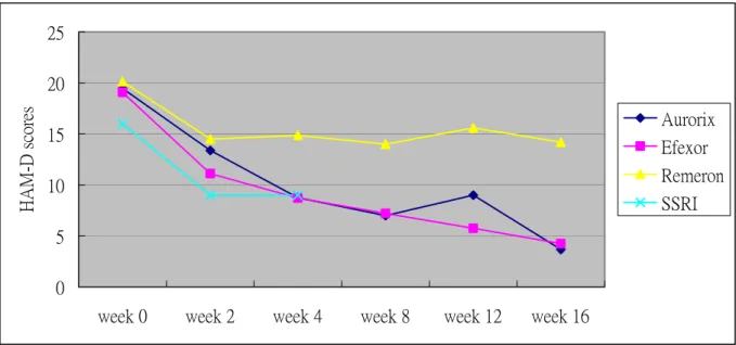 Fig. 4 shows the change of mean HARS scores of subjects using different  antidepressants