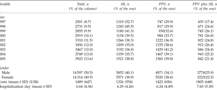 Figure 1 Percentages of different surgical modalities for primary RRD (SB: primary scleral buckling; PPV (no SB): primary pars plana vitrectomy without SB; PPV þ SB: primary PPV combined with SB; PPV±SB: primary PPV with or without SB).